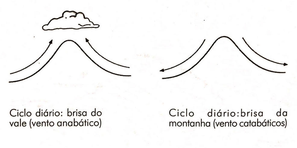 Imagem 1: Ciclo dos ventos anabáticos e catabáticos, gerados pelas condições topográficas. Fonte: Mascaró (2005, p. 20).