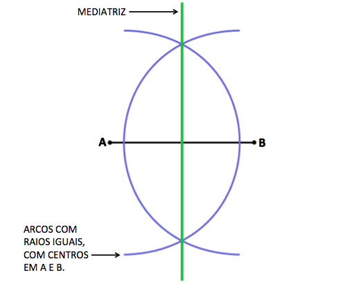 Imagem 1: Segmento AB e sua mediatriz.