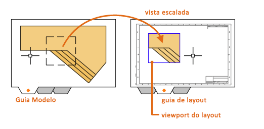 Imagem 1: Esquema de viewport com layouts. Fonte: Suporte e aprendizado da autodesk.