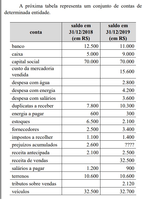 Questões De Contabilidade Geral - Balancete De Verificação Para ...